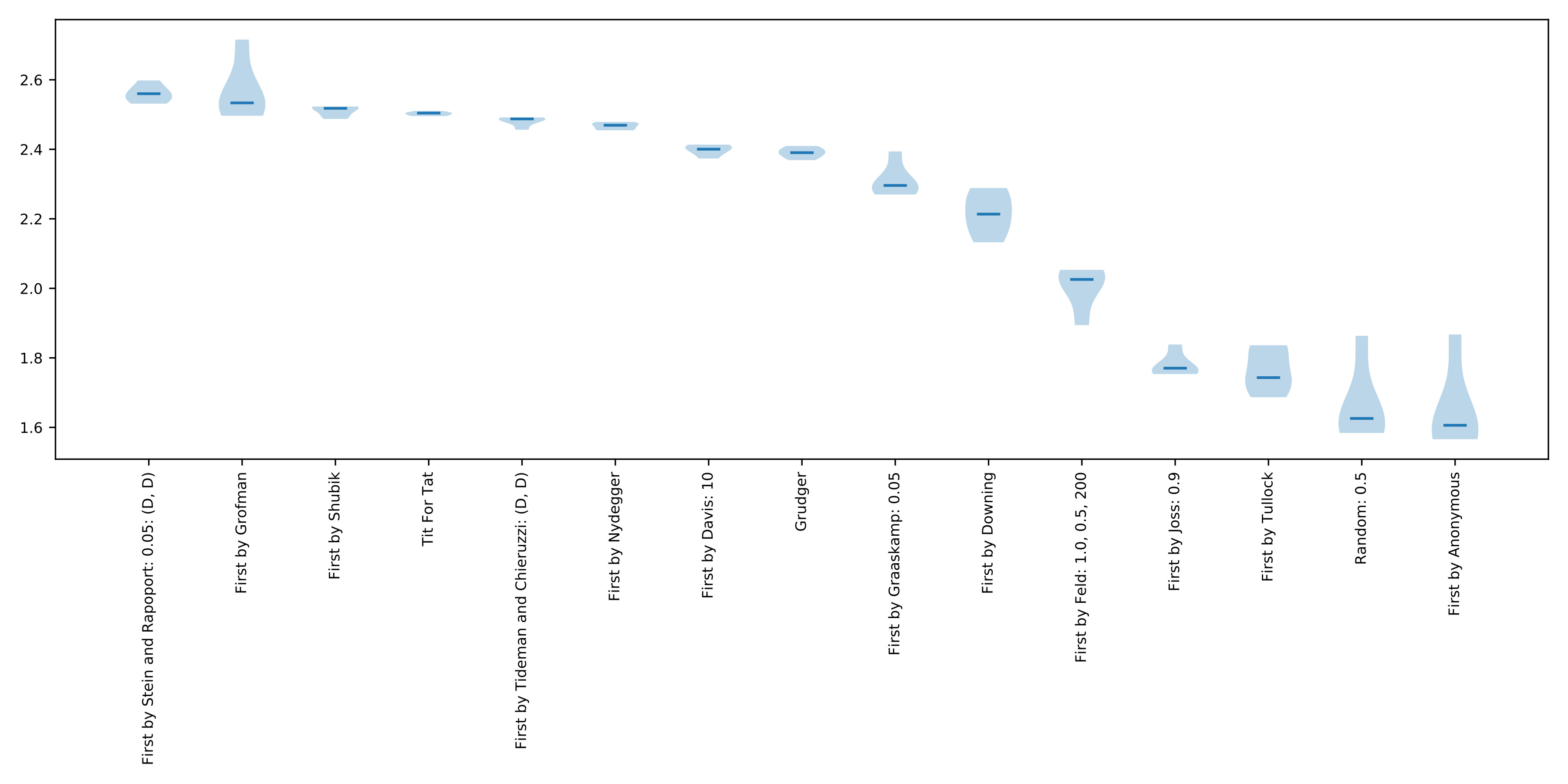 Iterative Prisoner's Dilemma and Evolutionary Game Theory