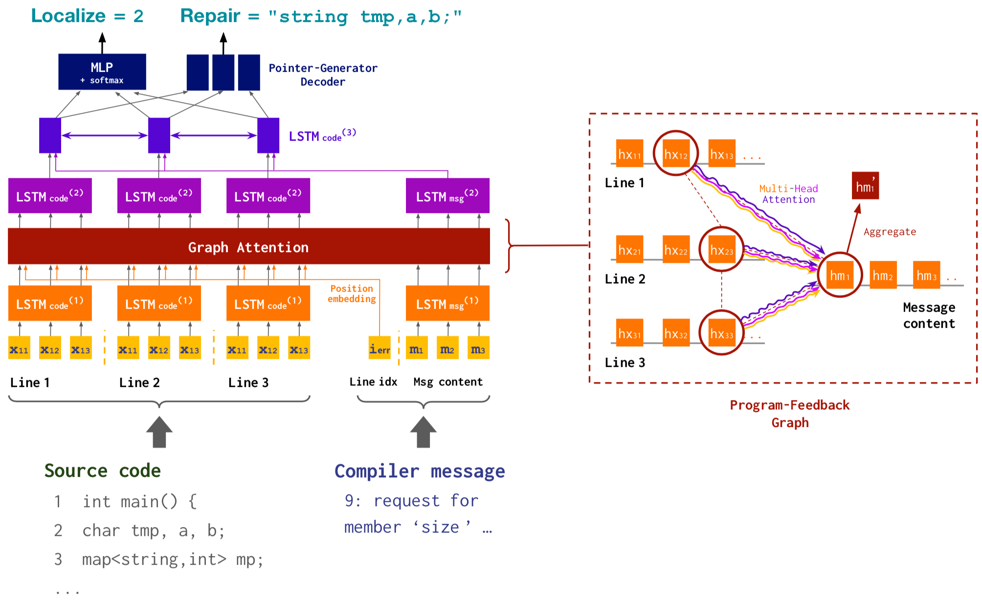 LSTM Reinforcement Learning in Code Debugging